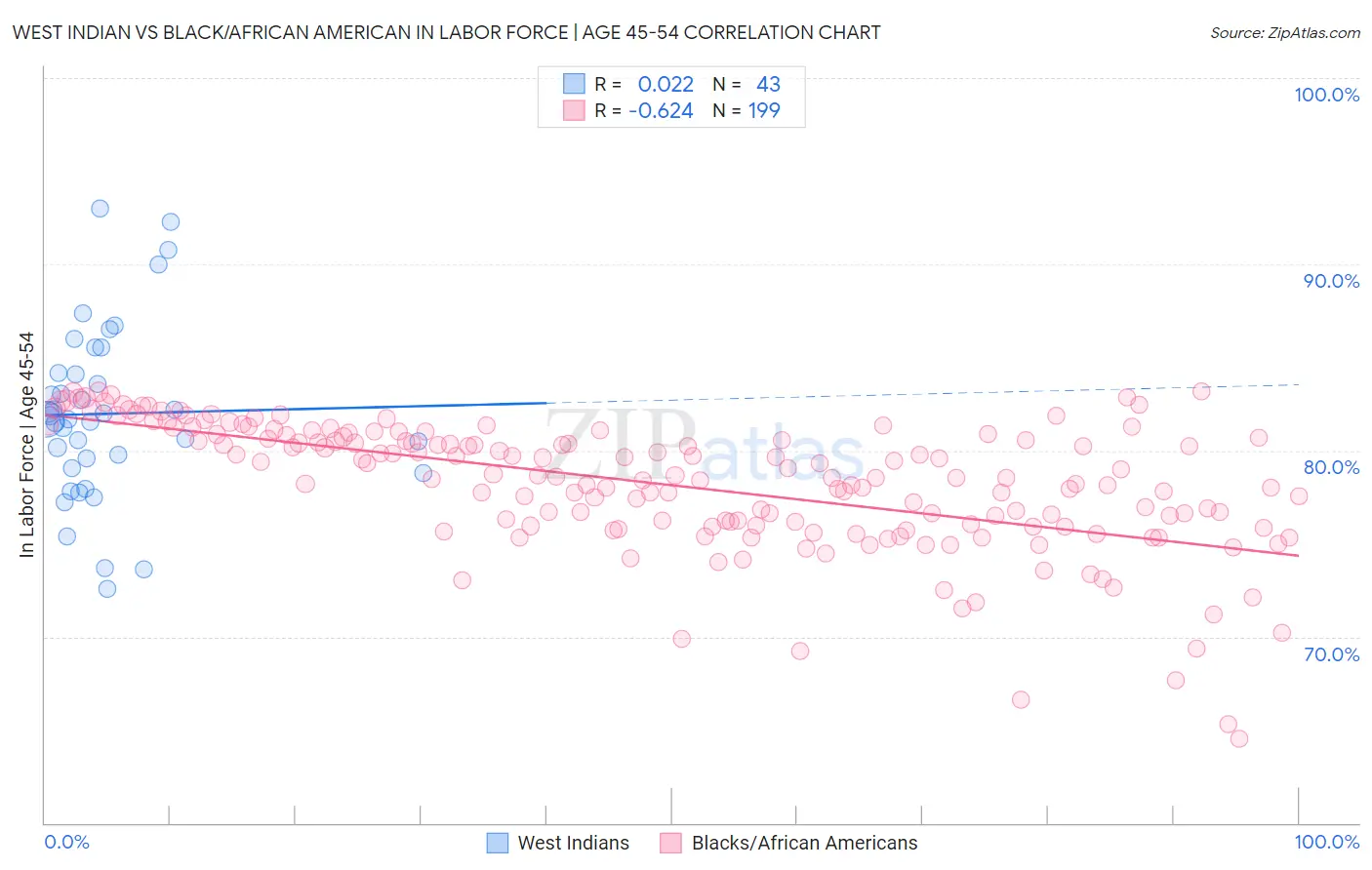 West Indian vs Black/African American In Labor Force | Age 45-54