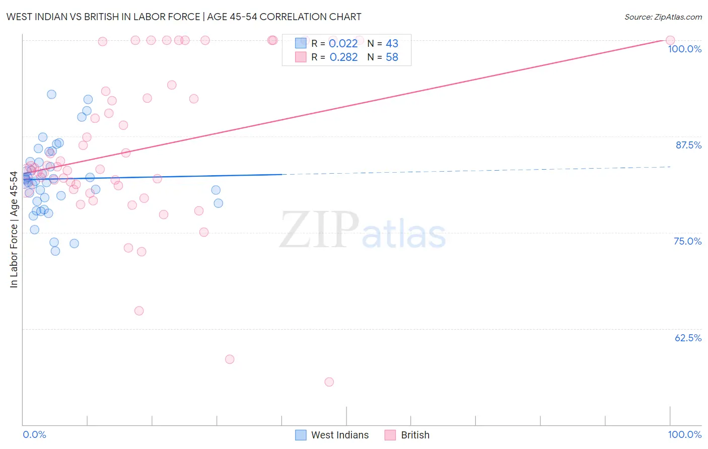 West Indian vs British In Labor Force | Age 45-54