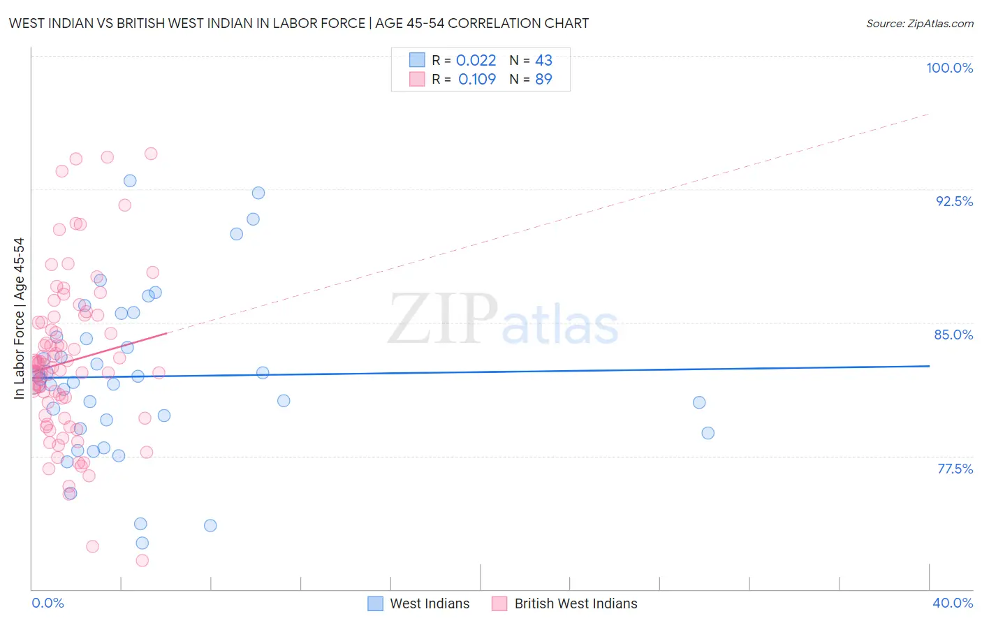 West Indian vs British West Indian In Labor Force | Age 45-54