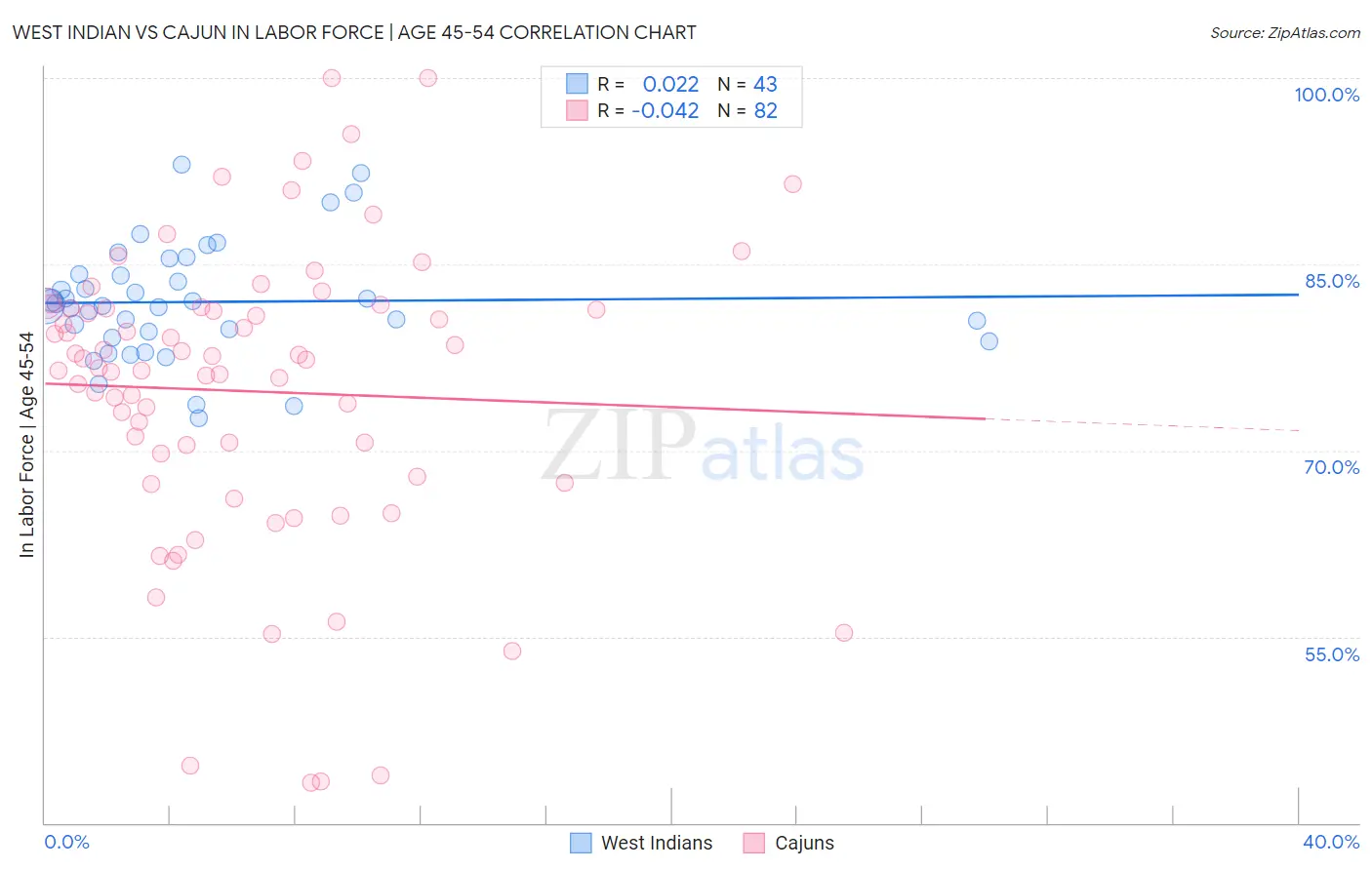 West Indian vs Cajun In Labor Force | Age 45-54