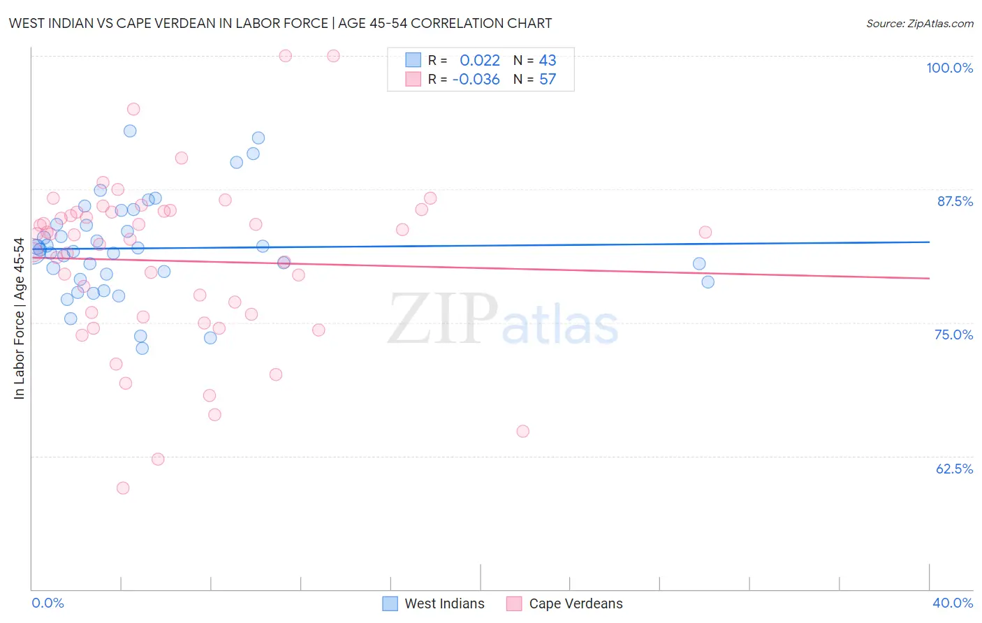 West Indian vs Cape Verdean In Labor Force | Age 45-54