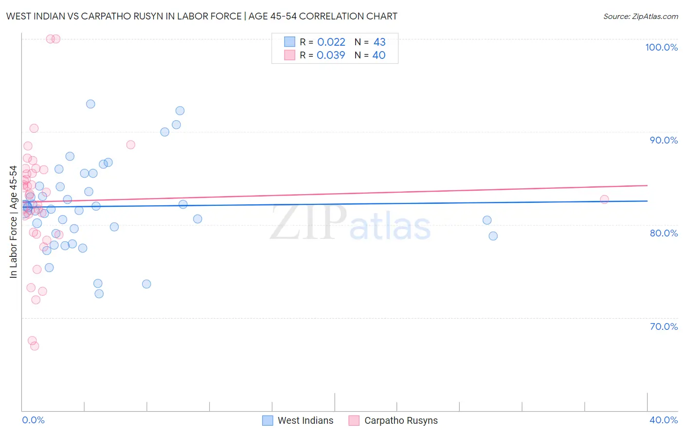 West Indian vs Carpatho Rusyn In Labor Force | Age 45-54