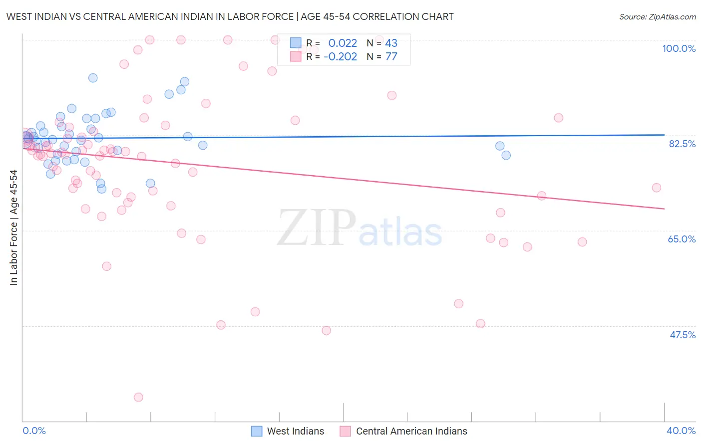 West Indian vs Central American Indian In Labor Force | Age 45-54
