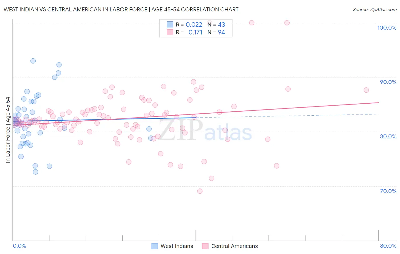 West Indian vs Central American In Labor Force | Age 45-54