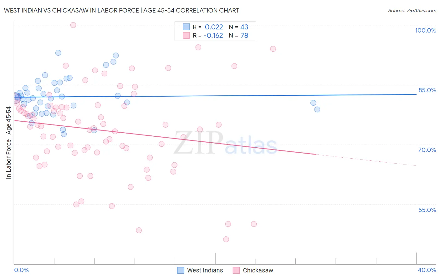 West Indian vs Chickasaw In Labor Force | Age 45-54