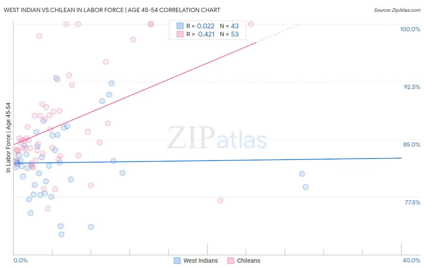 West Indian vs Chilean In Labor Force | Age 45-54