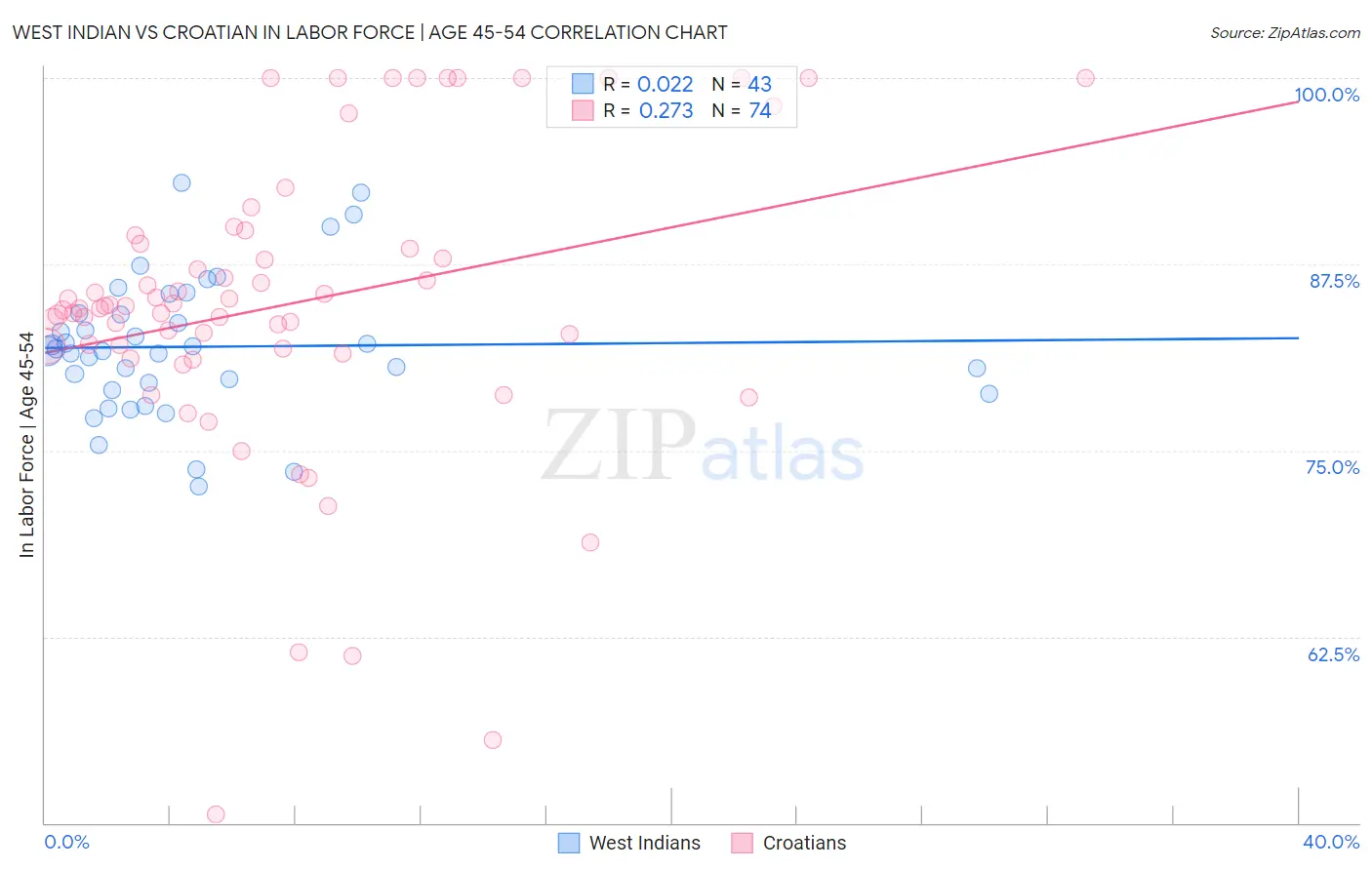 West Indian vs Croatian In Labor Force | Age 45-54