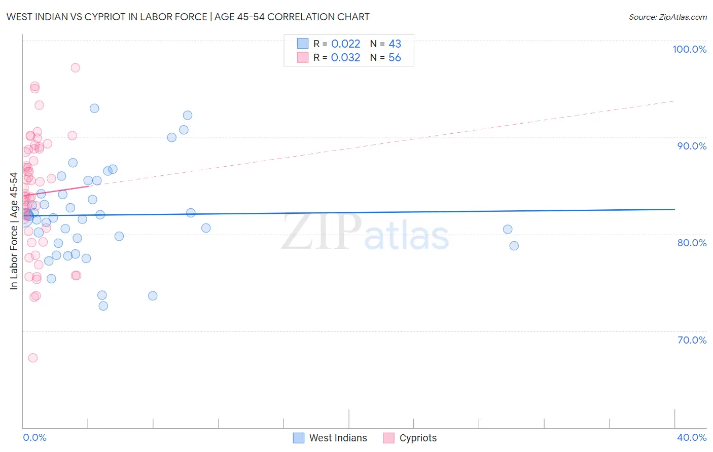 West Indian vs Cypriot In Labor Force | Age 45-54