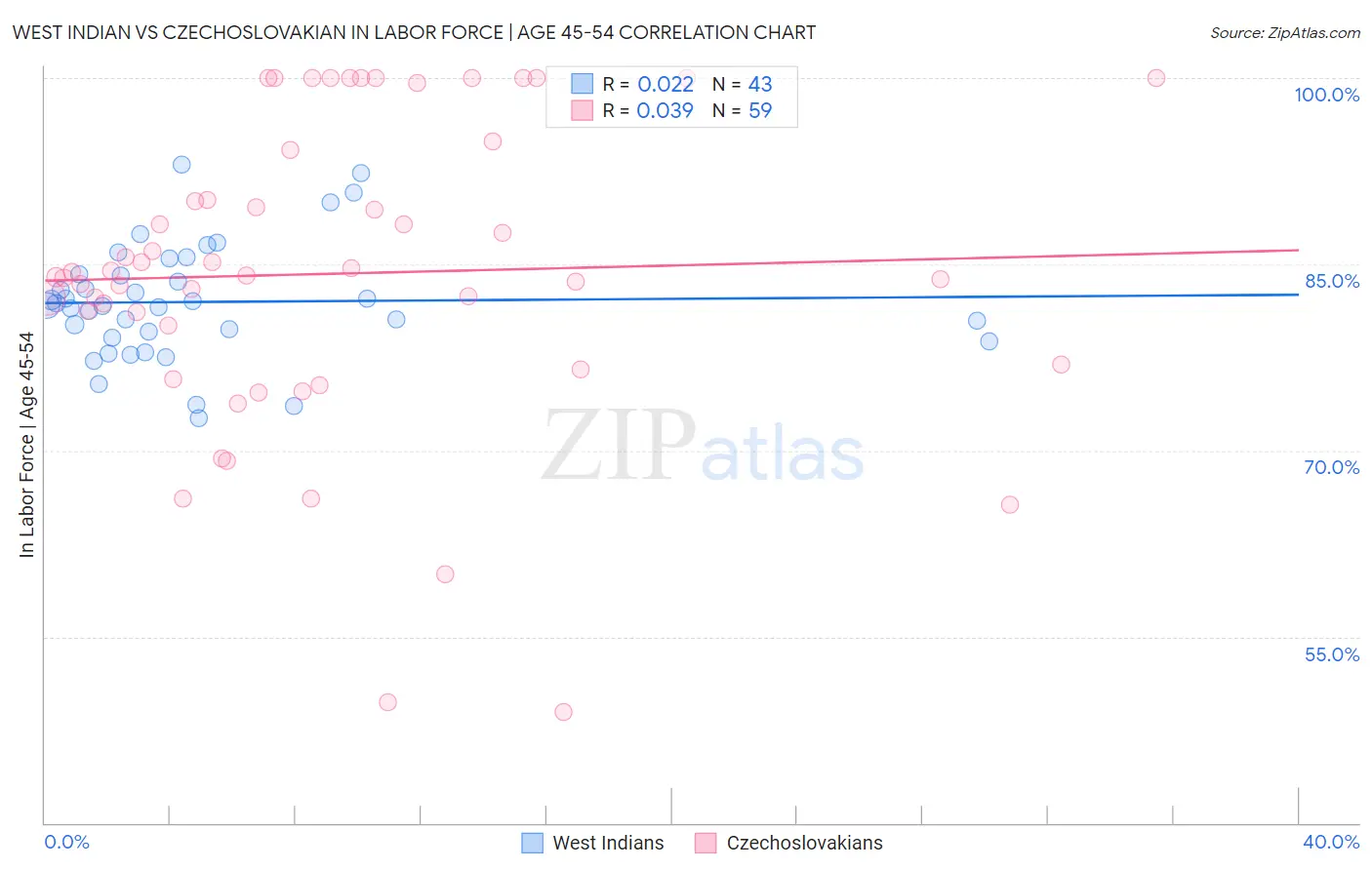 West Indian vs Czechoslovakian In Labor Force | Age 45-54