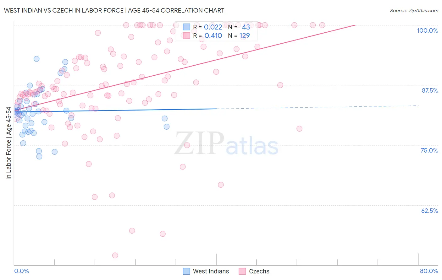 West Indian vs Czech In Labor Force | Age 45-54