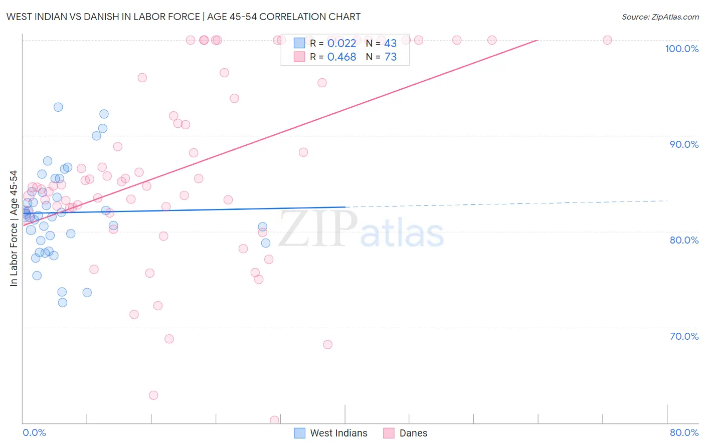 West Indian vs Danish In Labor Force | Age 45-54