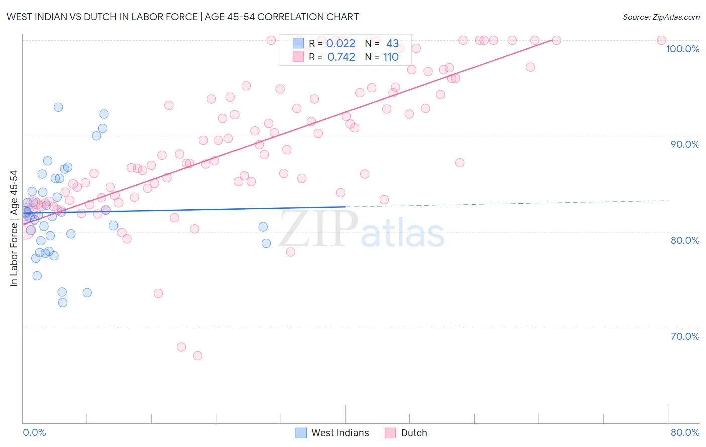 West Indian vs Dutch In Labor Force | Age 45-54