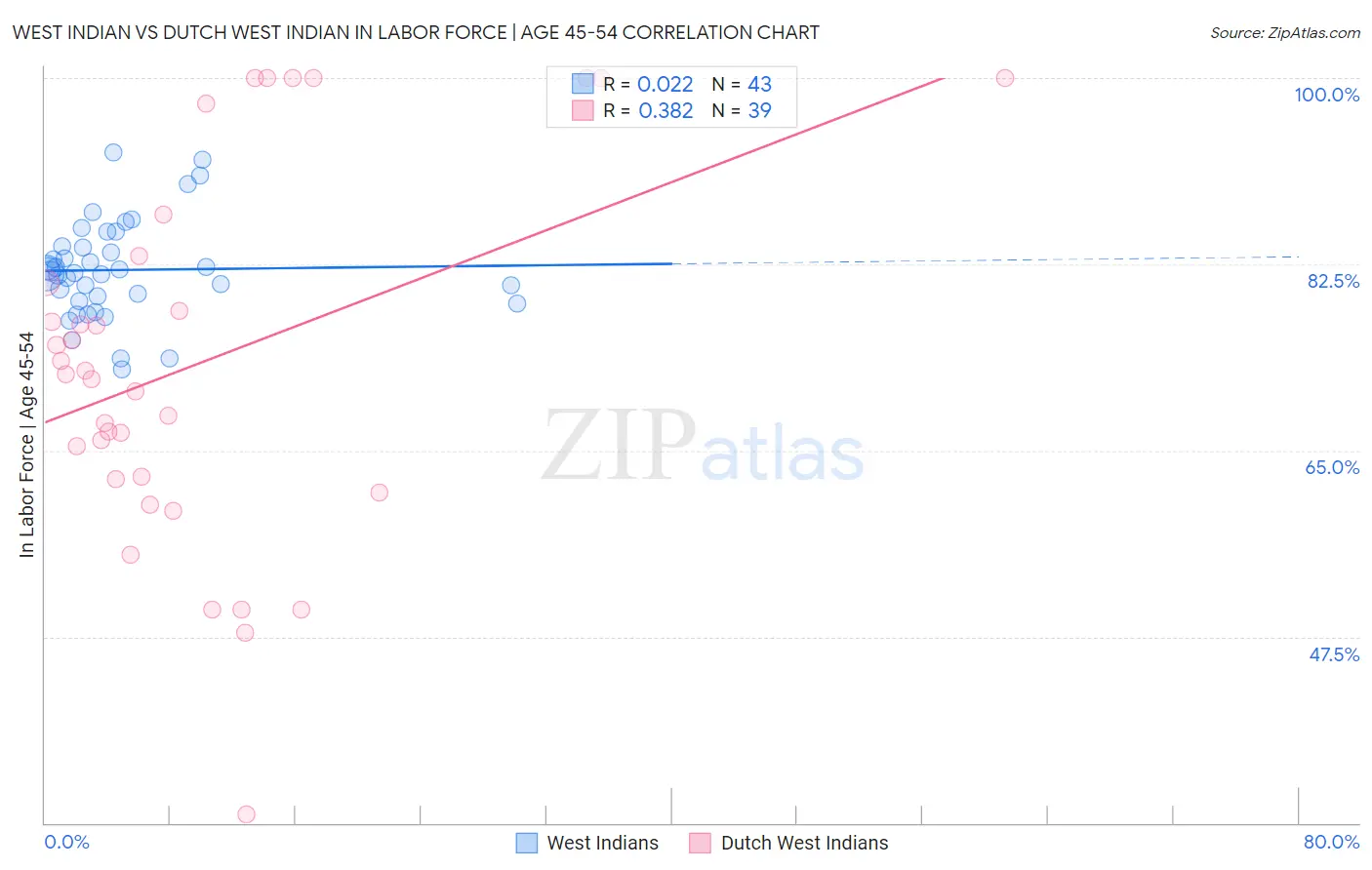 West Indian vs Dutch West Indian In Labor Force | Age 45-54