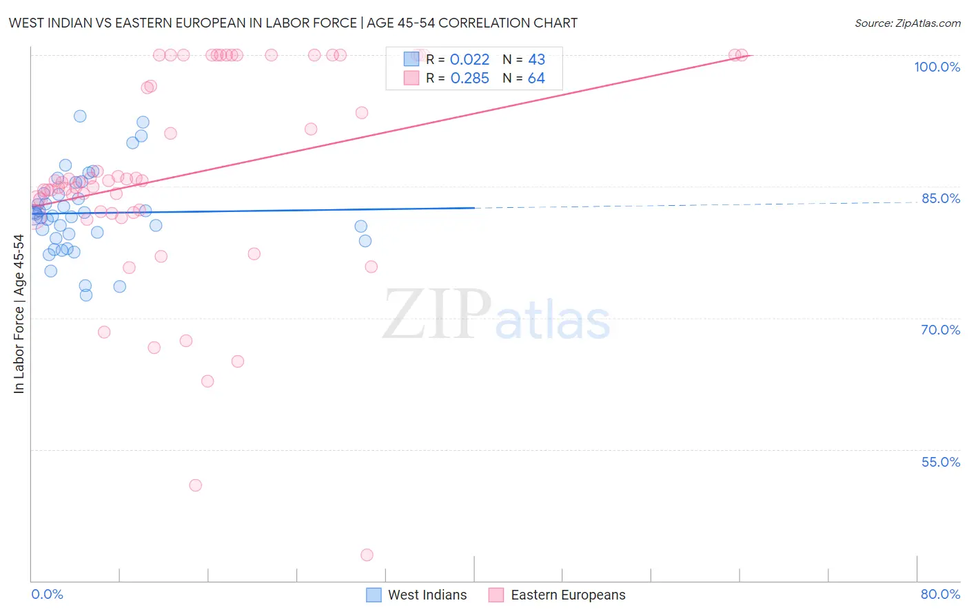 West Indian vs Eastern European In Labor Force | Age 45-54