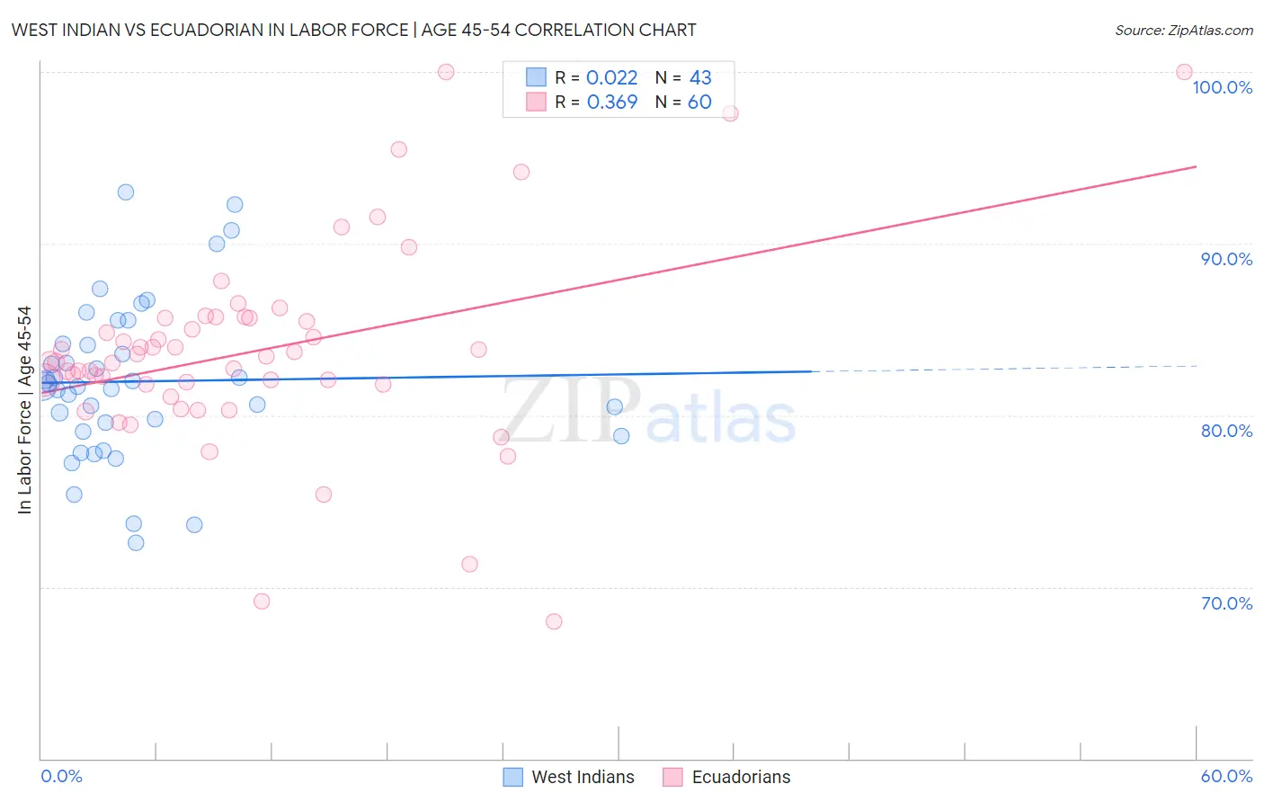 West Indian vs Ecuadorian In Labor Force | Age 45-54