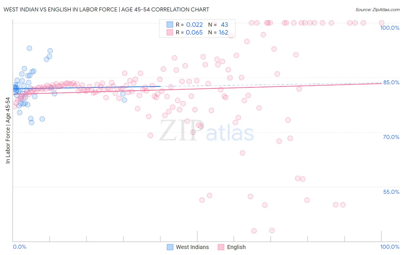 West Indian vs English In Labor Force | Age 45-54