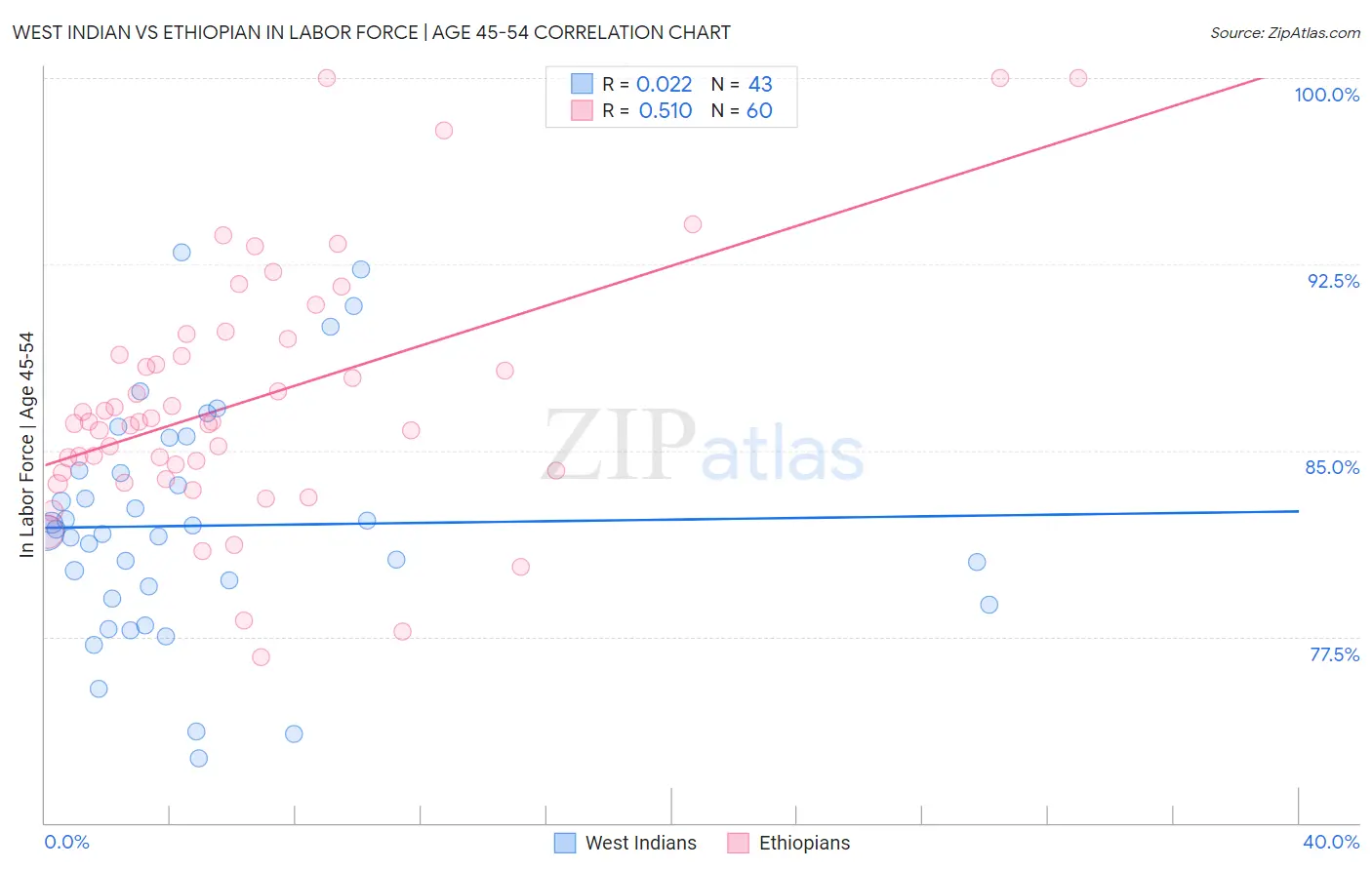 West Indian vs Ethiopian In Labor Force | Age 45-54