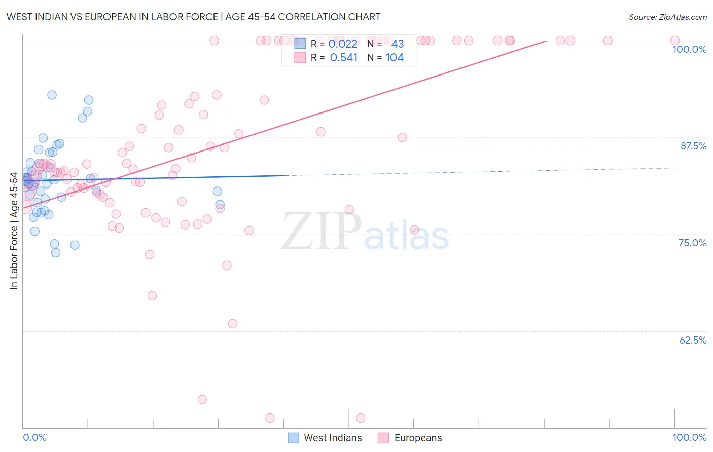 West Indian vs European In Labor Force | Age 45-54