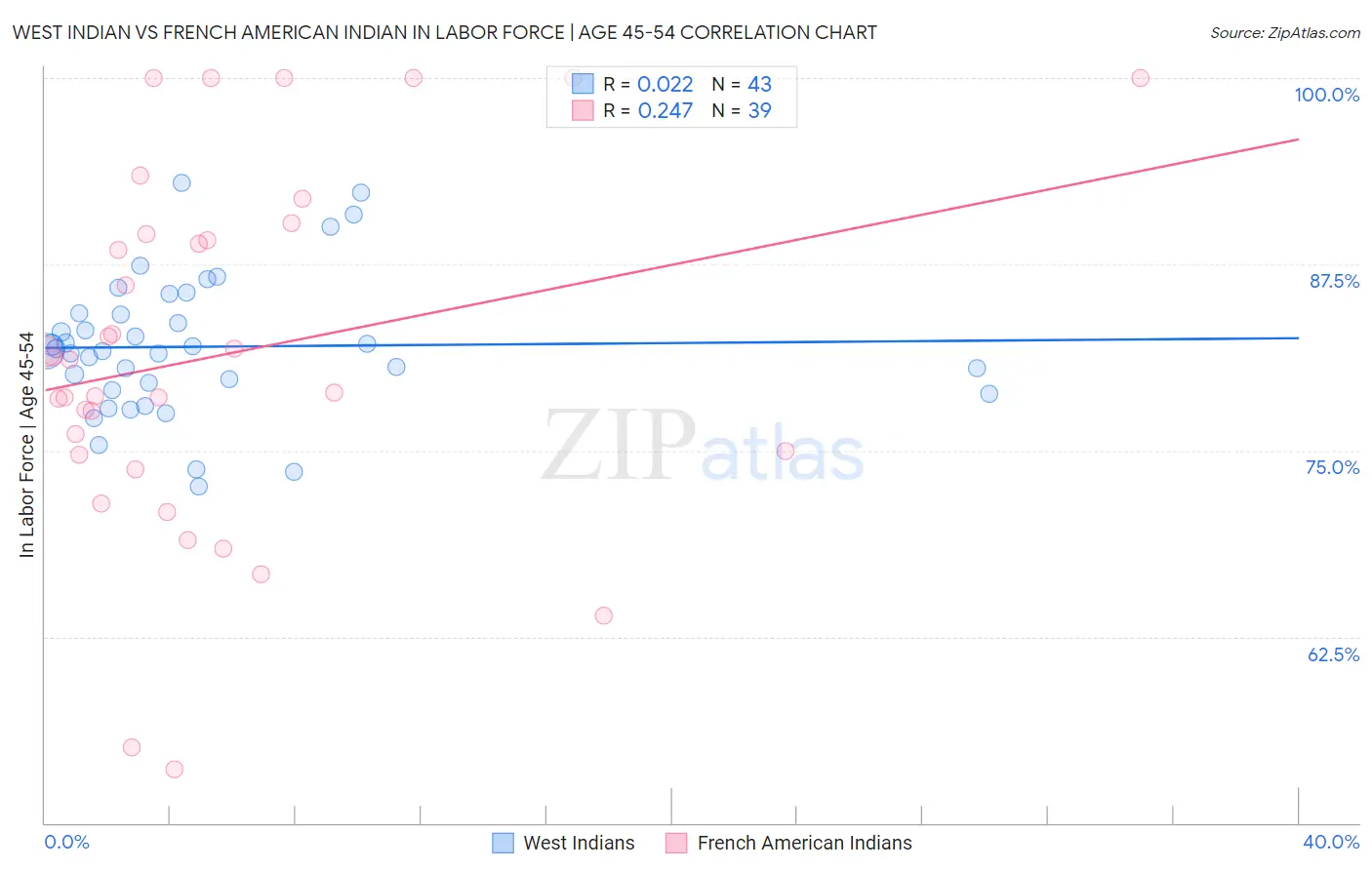 West Indian vs French American Indian In Labor Force | Age 45-54