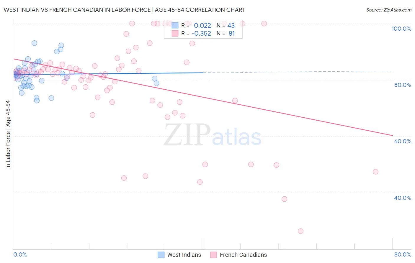 West Indian vs French Canadian In Labor Force | Age 45-54