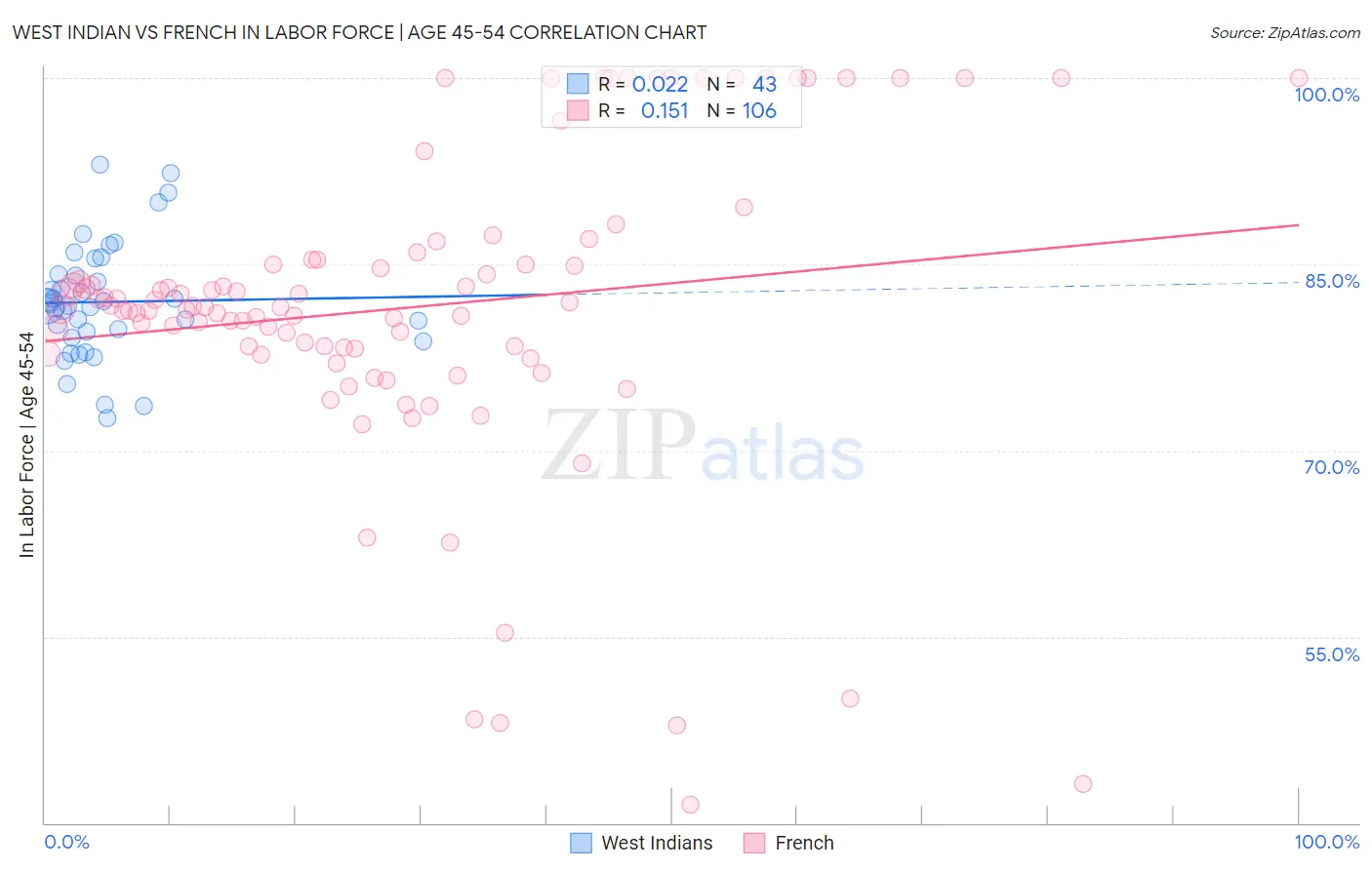 West Indian vs French In Labor Force | Age 45-54