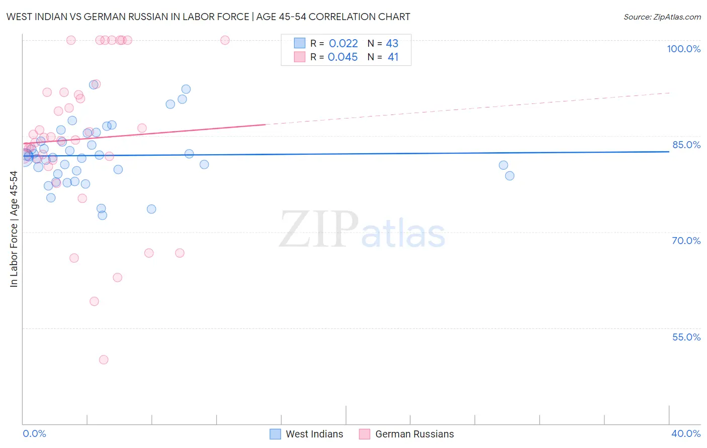 West Indian vs German Russian In Labor Force | Age 45-54