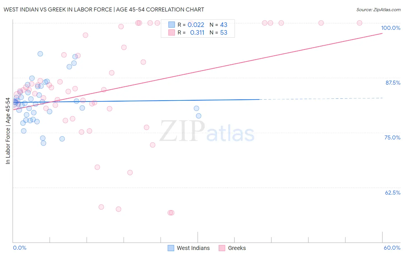 West Indian vs Greek In Labor Force | Age 45-54