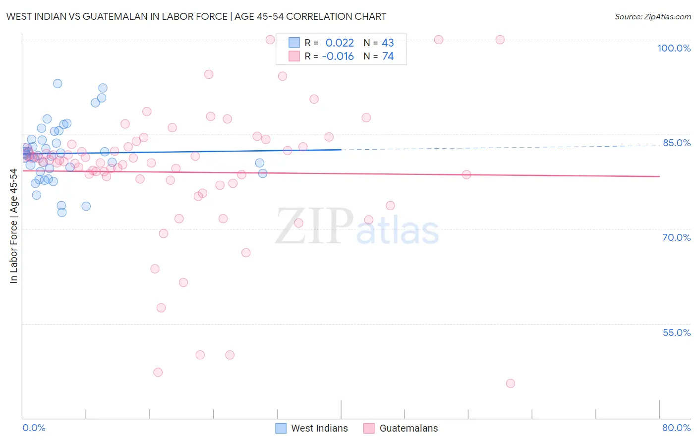 West Indian vs Guatemalan In Labor Force | Age 45-54