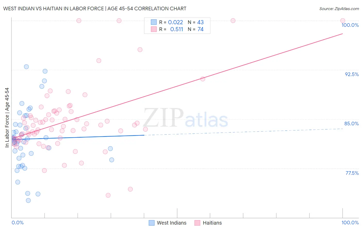 West Indian vs Haitian In Labor Force | Age 45-54
