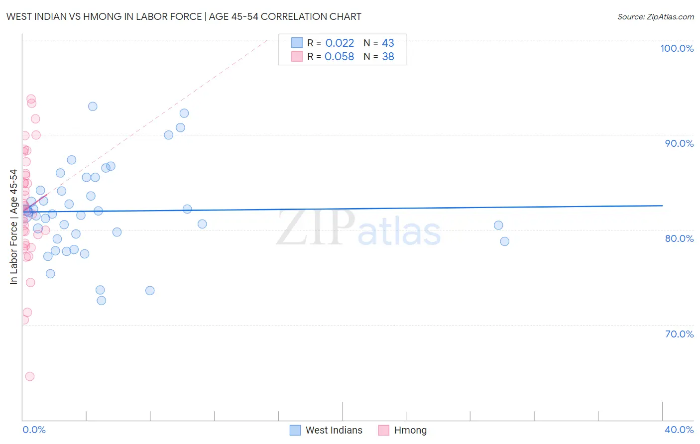 West Indian vs Hmong In Labor Force | Age 45-54