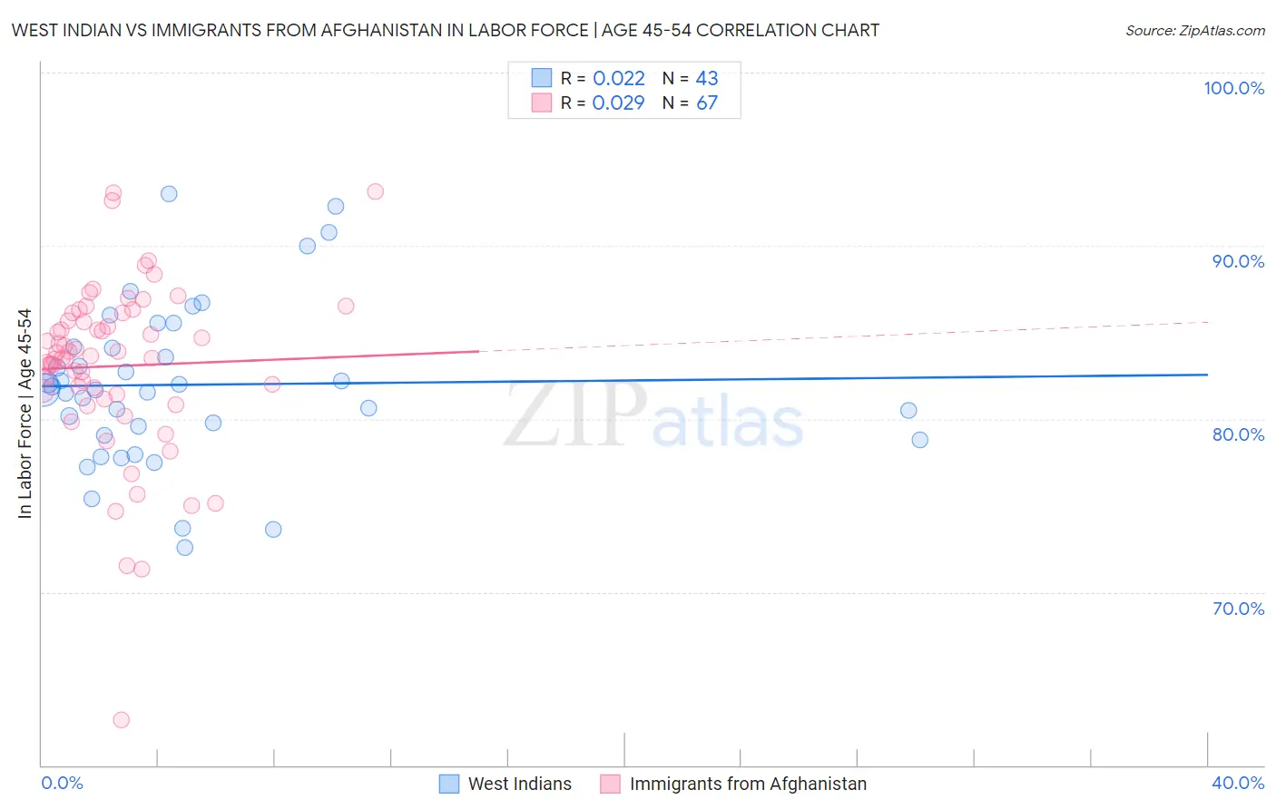 West Indian vs Immigrants from Afghanistan In Labor Force | Age 45-54