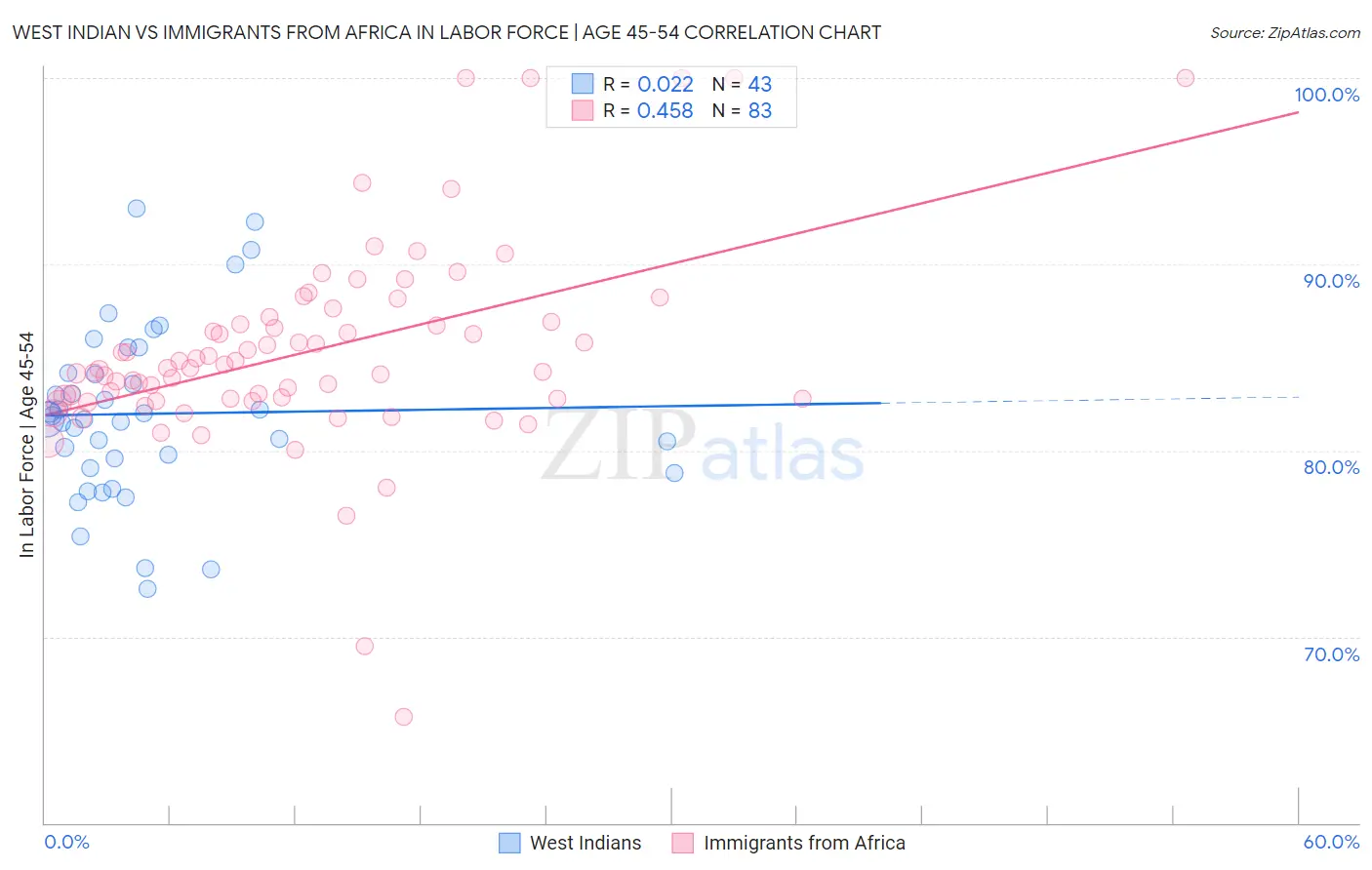 West Indian vs Immigrants from Africa In Labor Force | Age 45-54