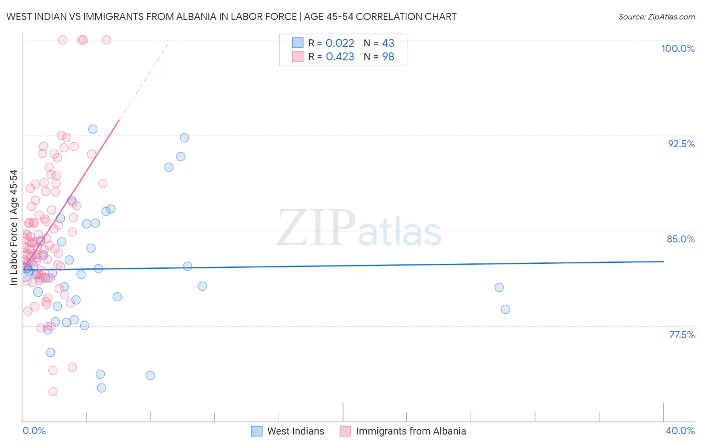 West Indian vs Immigrants from Albania In Labor Force | Age 45-54