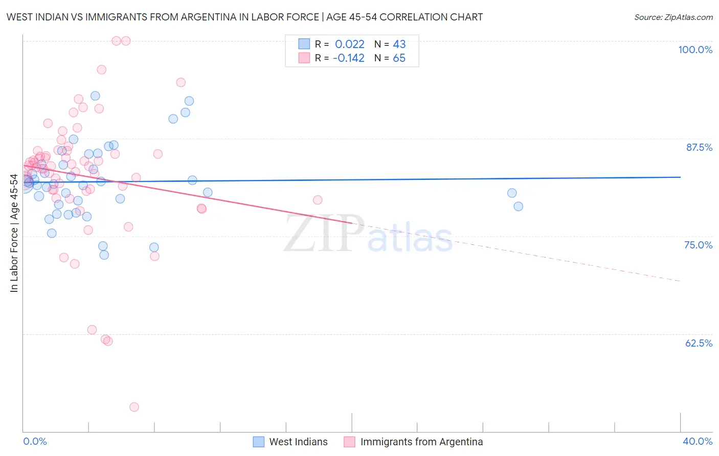 West Indian vs Immigrants from Argentina In Labor Force | Age 45-54