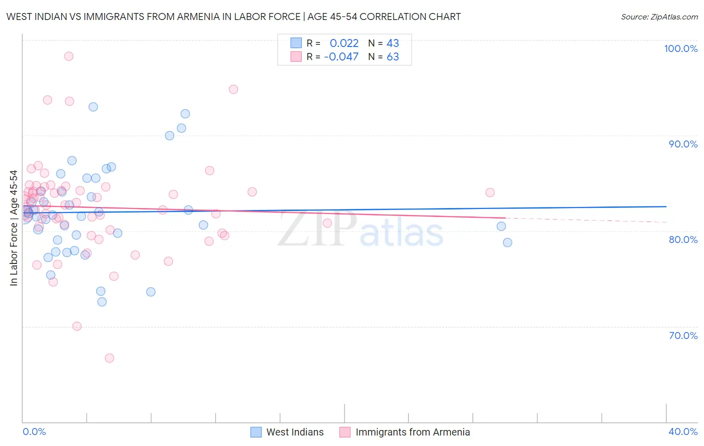 West Indian vs Immigrants from Armenia In Labor Force | Age 45-54