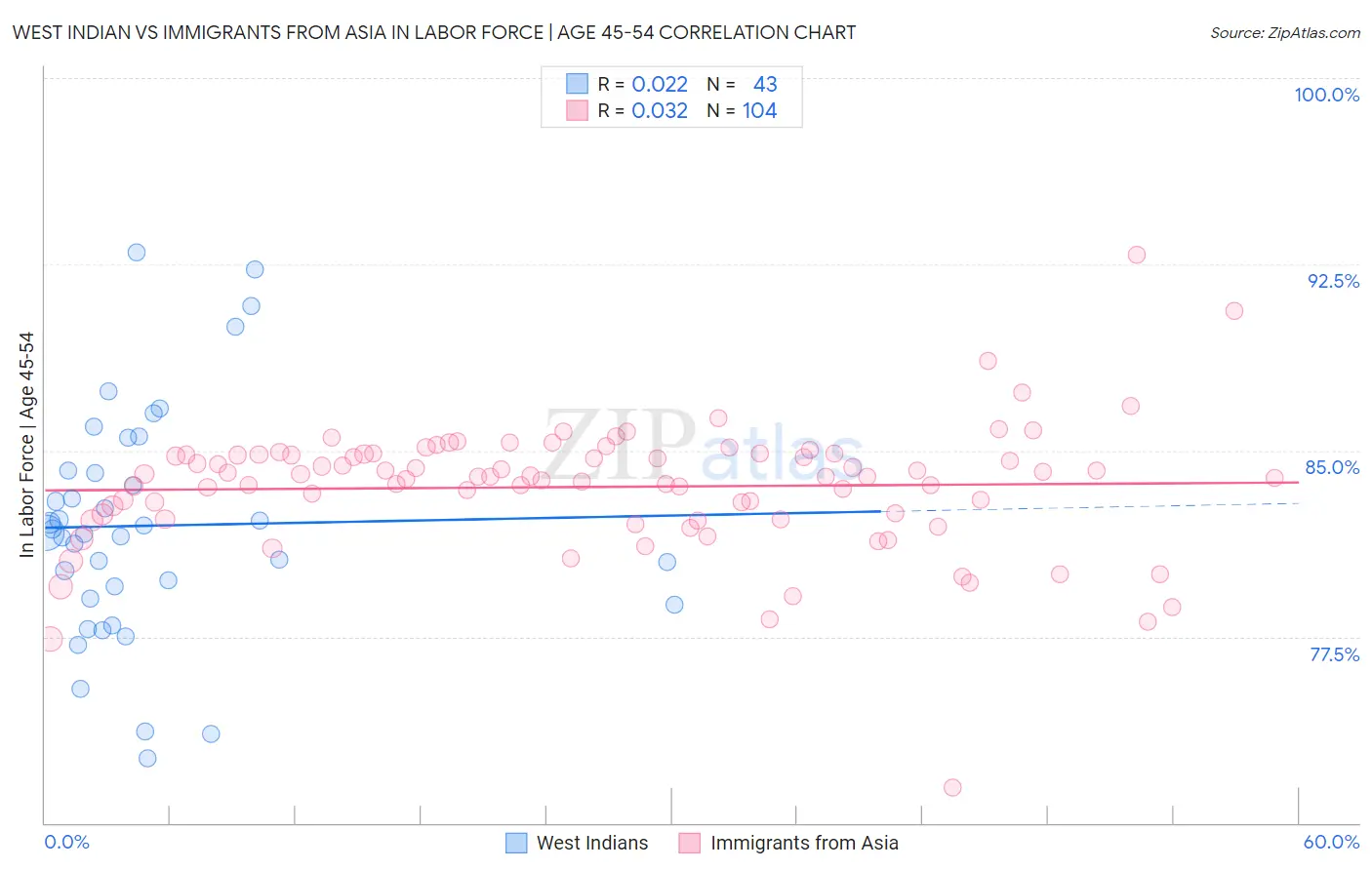 West Indian vs Immigrants from Asia In Labor Force | Age 45-54