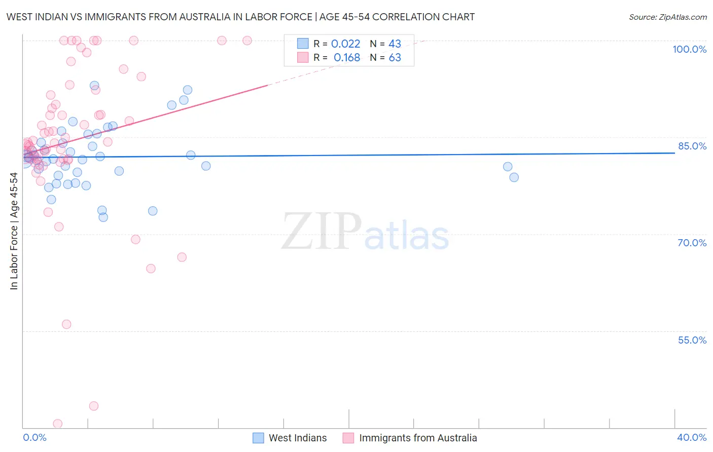 West Indian vs Immigrants from Australia In Labor Force | Age 45-54