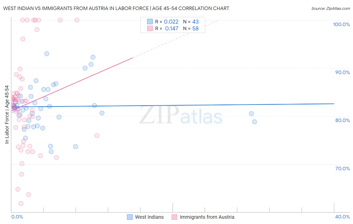 West Indian vs Immigrants from Austria In Labor Force | Age 45-54