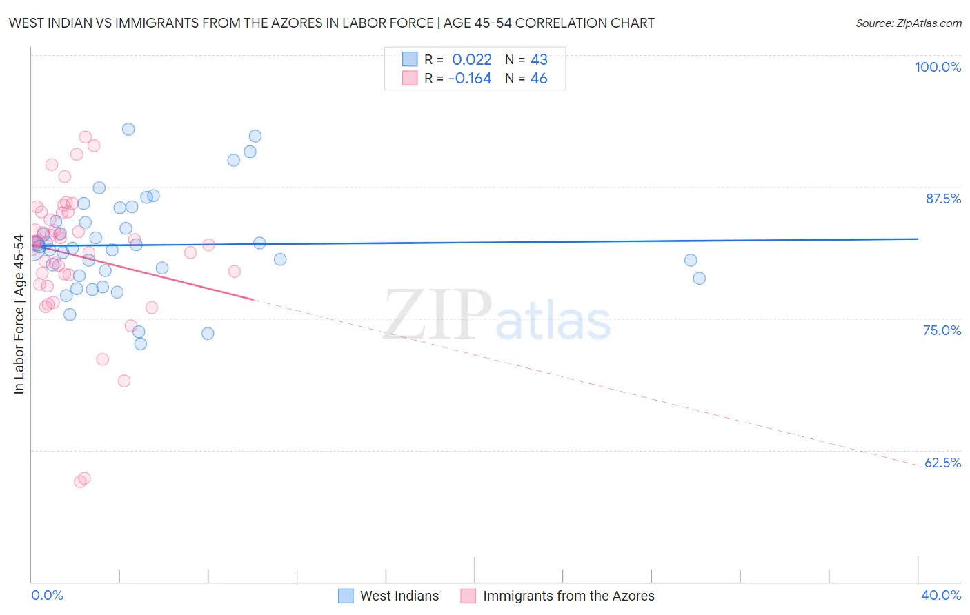 West Indian vs Immigrants from the Azores In Labor Force | Age 45-54