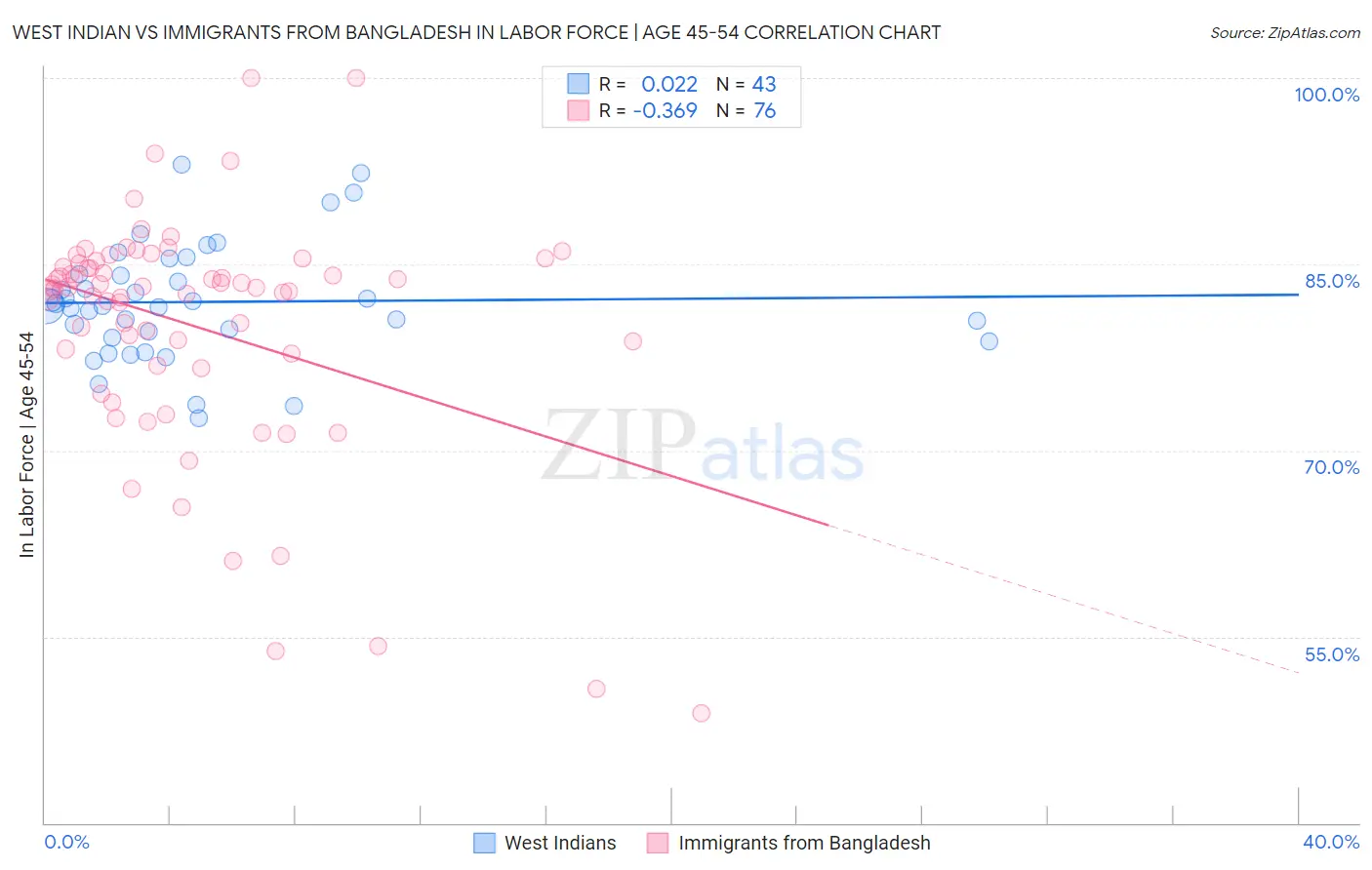 West Indian vs Immigrants from Bangladesh In Labor Force | Age 45-54