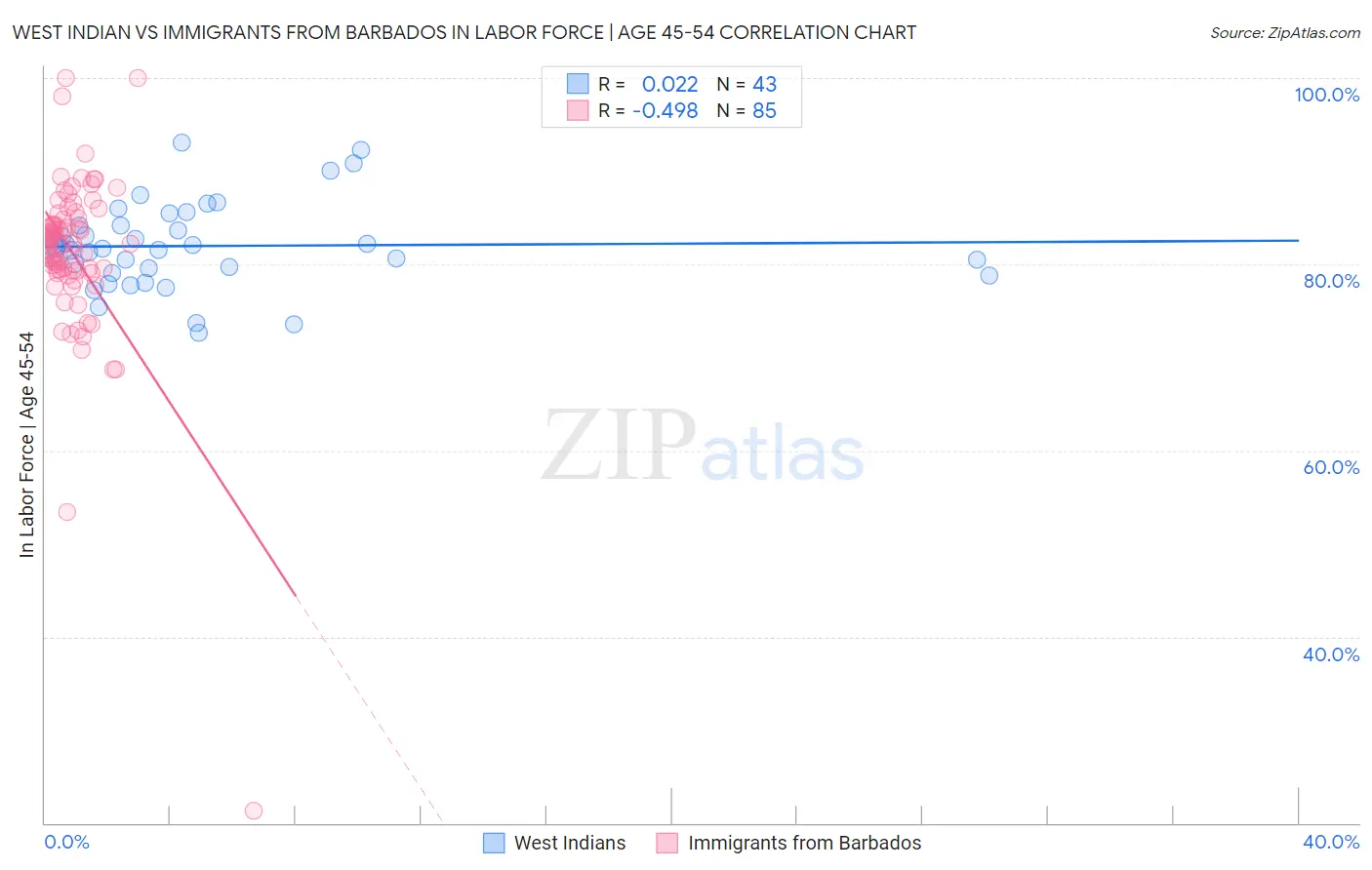 West Indian vs Immigrants from Barbados In Labor Force | Age 45-54