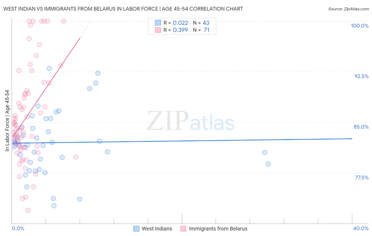 West Indian vs Immigrants from Belarus In Labor Force | Age 45-54