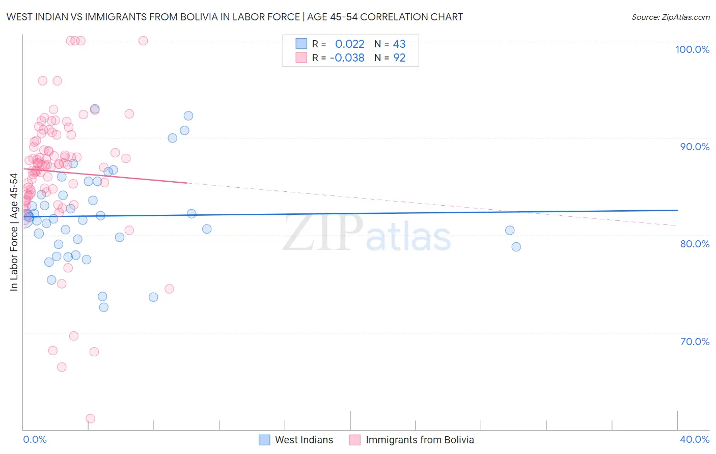 West Indian vs Immigrants from Bolivia In Labor Force | Age 45-54