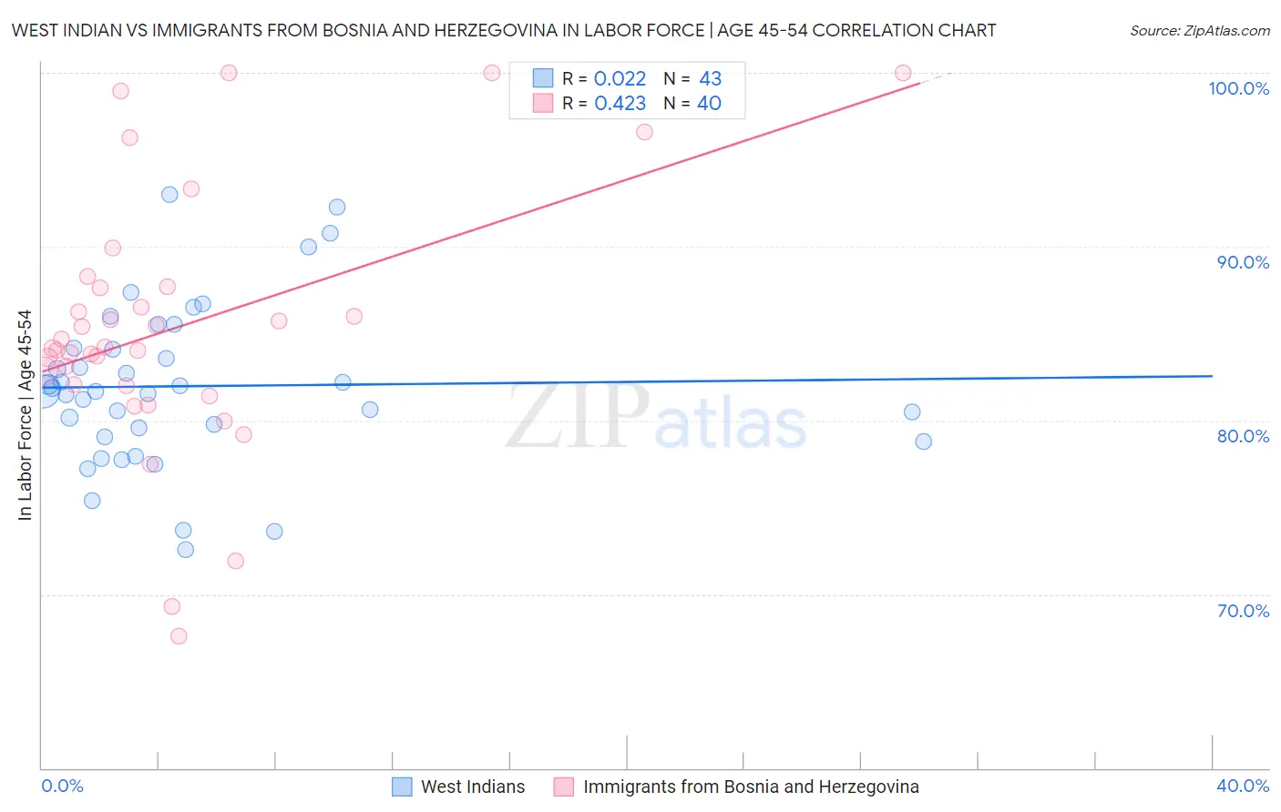 West Indian vs Immigrants from Bosnia and Herzegovina In Labor Force | Age 45-54