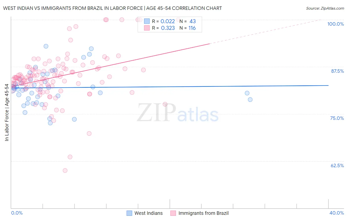 West Indian vs Immigrants from Brazil In Labor Force | Age 45-54