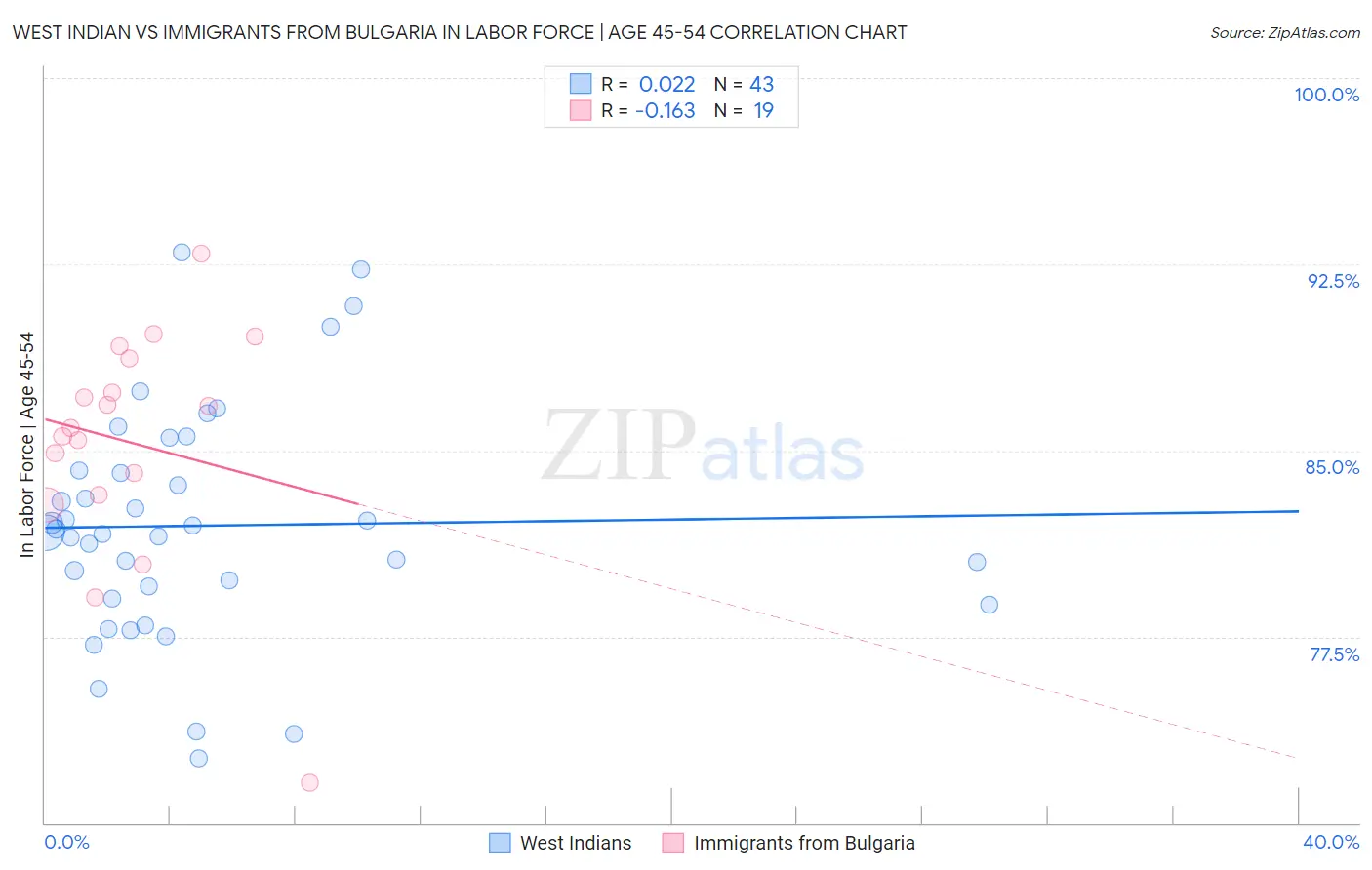 West Indian vs Immigrants from Bulgaria In Labor Force | Age 45-54