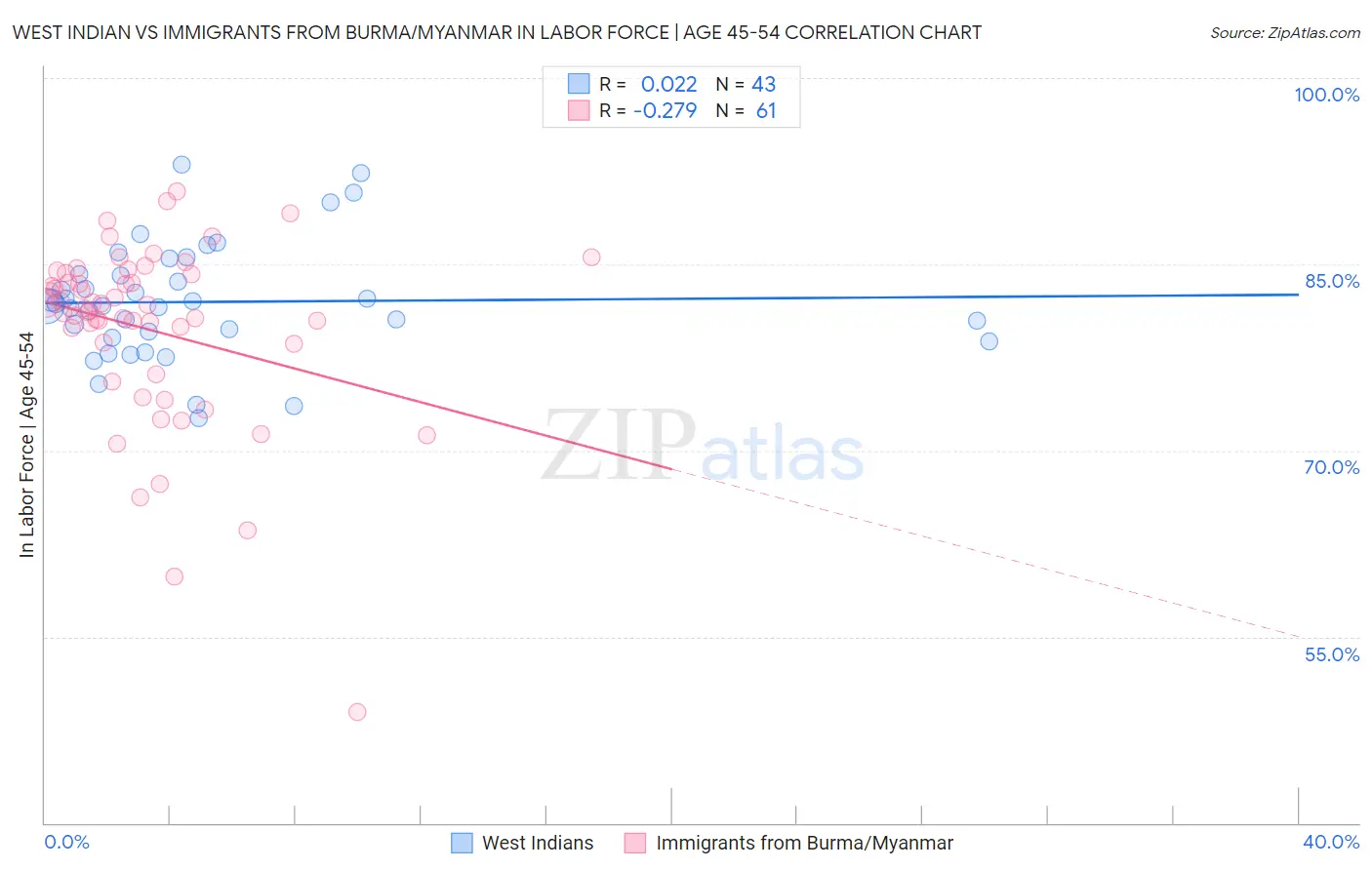 West Indian vs Immigrants from Burma/Myanmar In Labor Force | Age 45-54