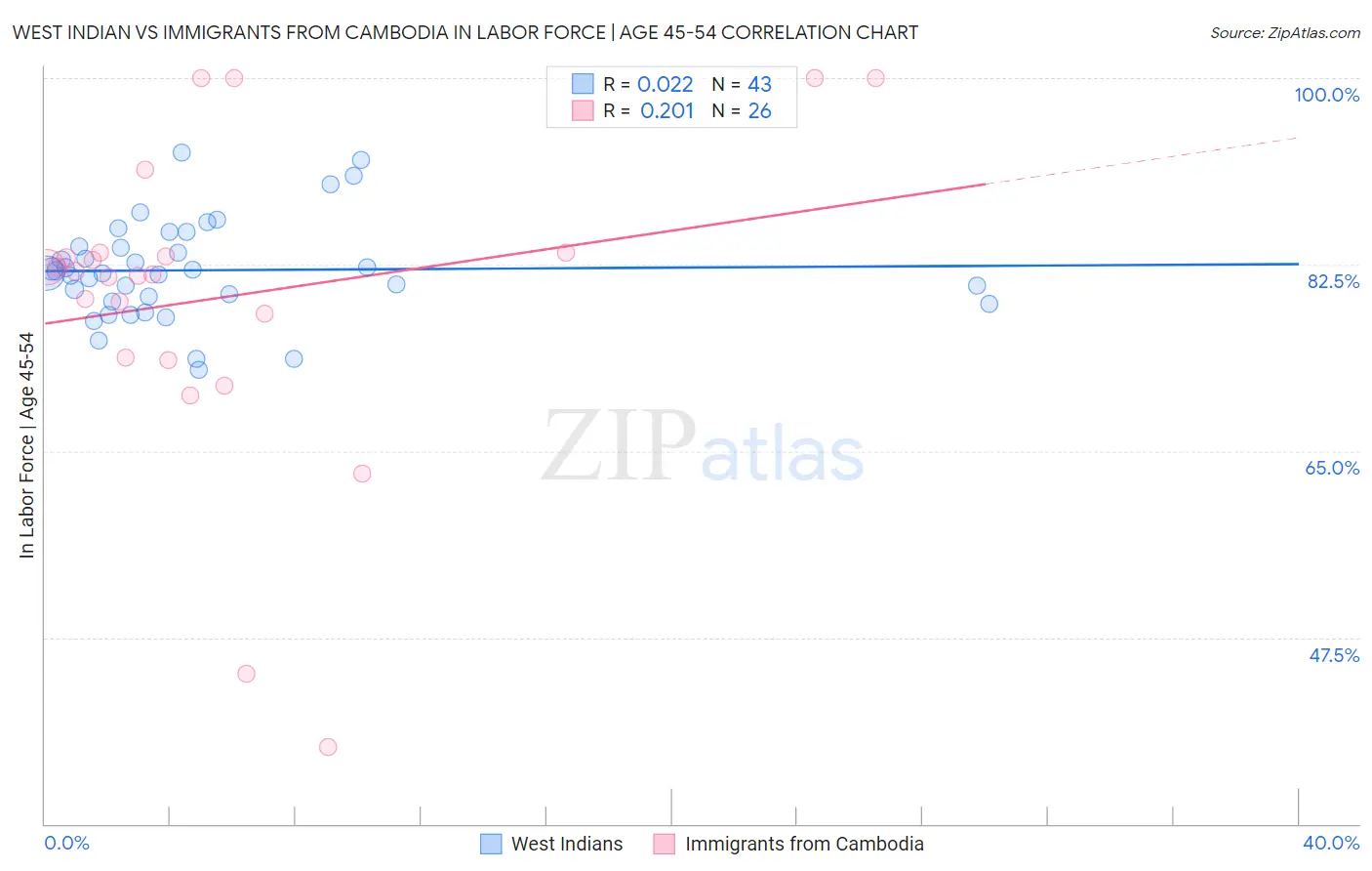 West Indian vs Immigrants from Cambodia In Labor Force | Age 45-54