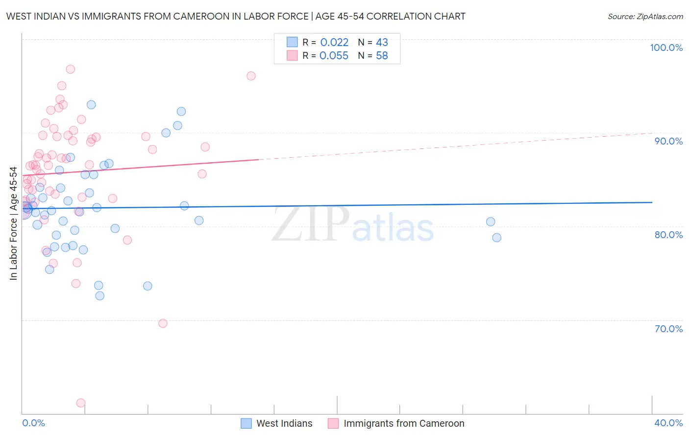 West Indian vs Immigrants from Cameroon In Labor Force | Age 45-54