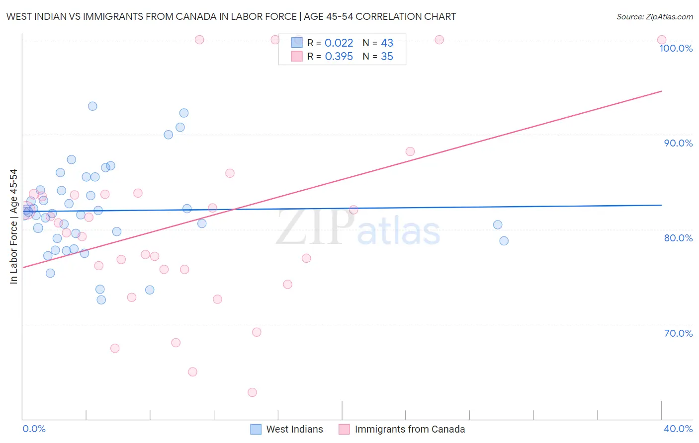 West Indian vs Immigrants from Canada In Labor Force | Age 45-54